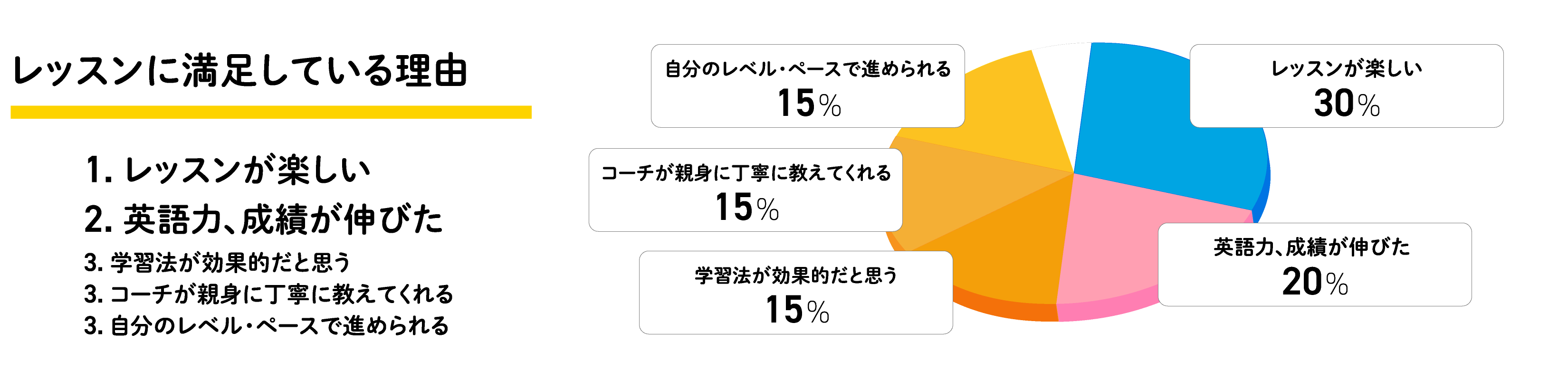 レッスンに満足している理由
