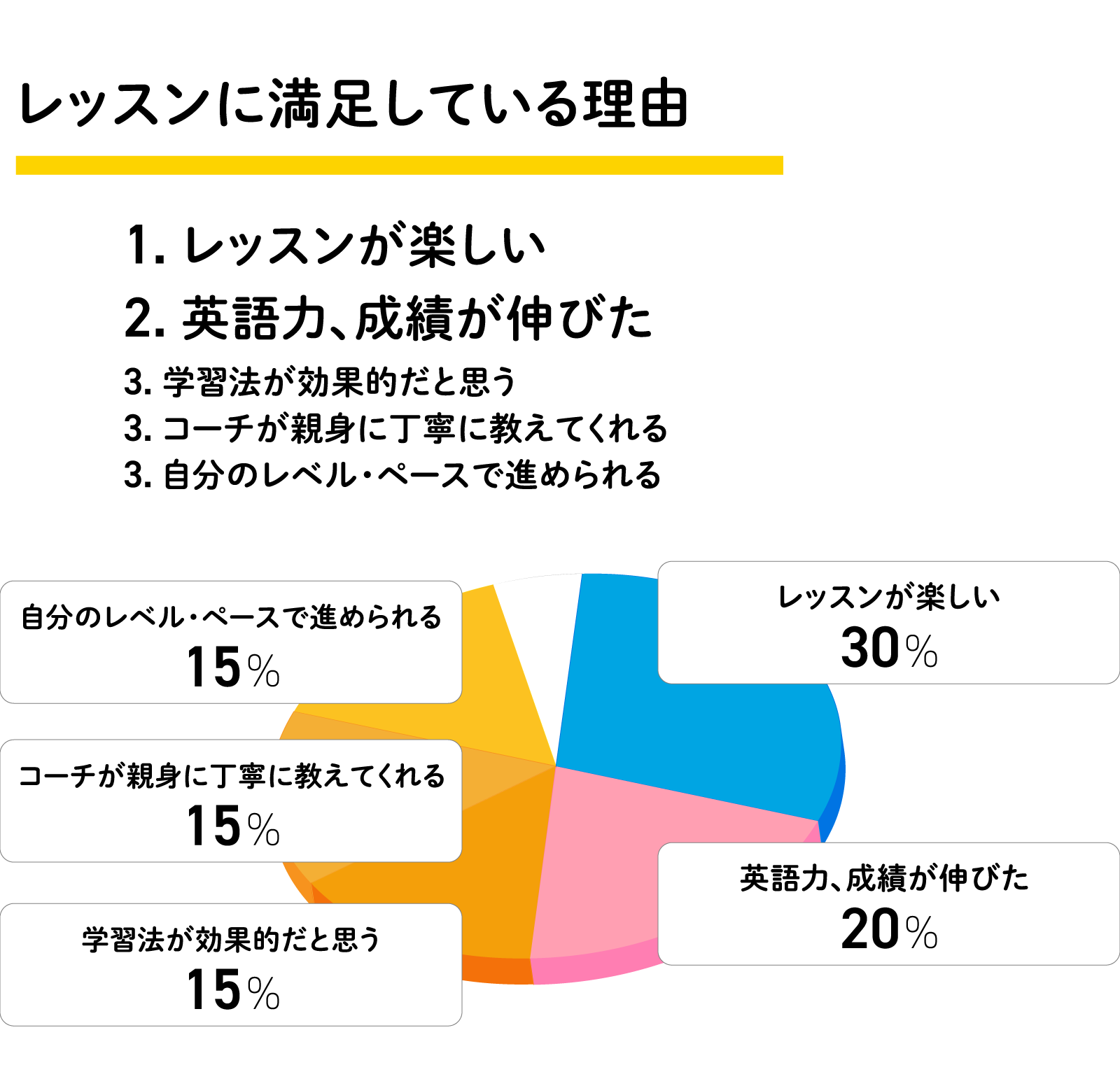 レッスンに満足している理由