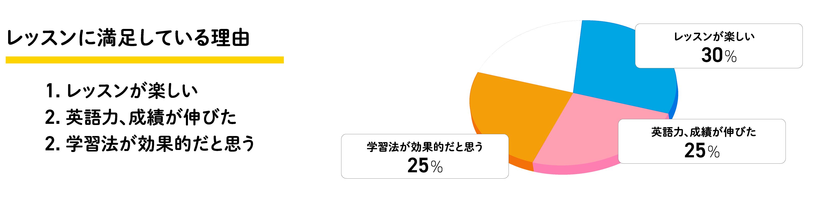 レッスンに満足している理由