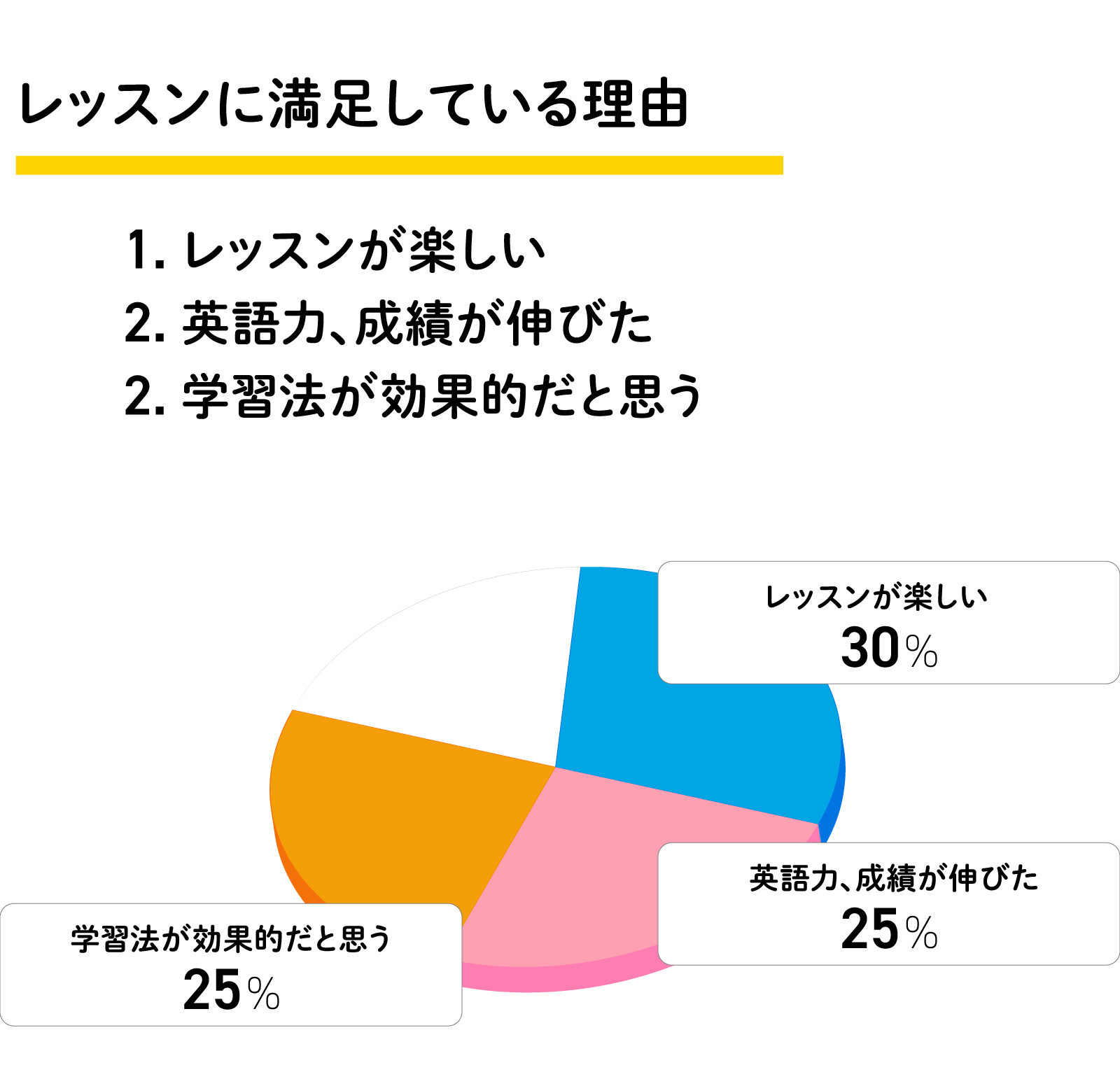 レッスンに満足している理由