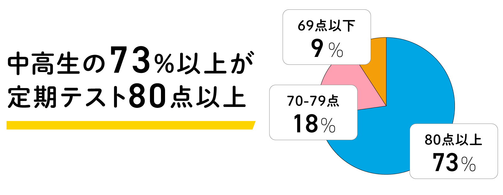 中高生の73%以上が定期テスト80点以上