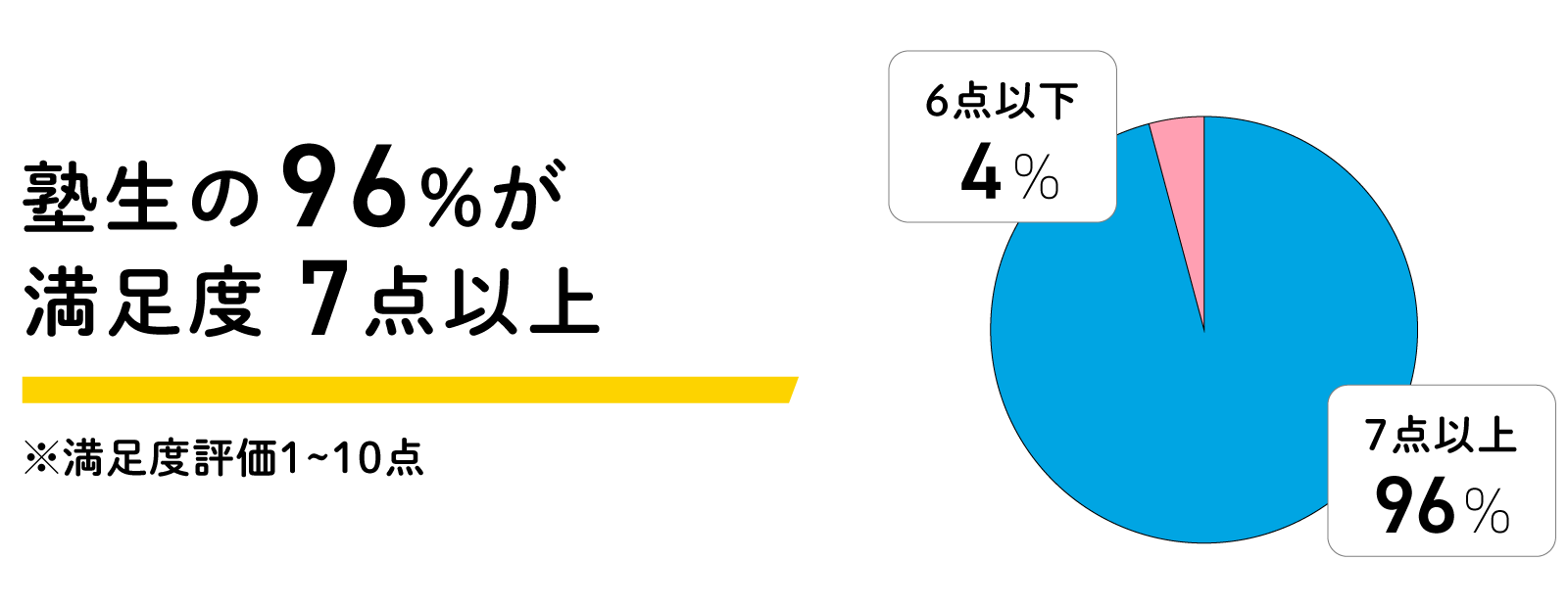 塾生の96%が満足度7点以上