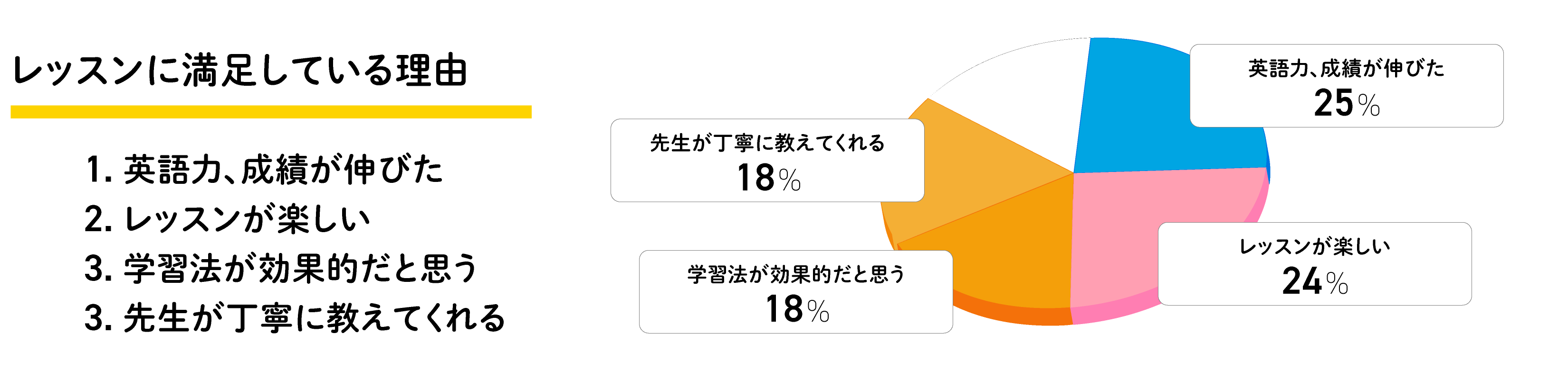 レッスンに満足している理由
