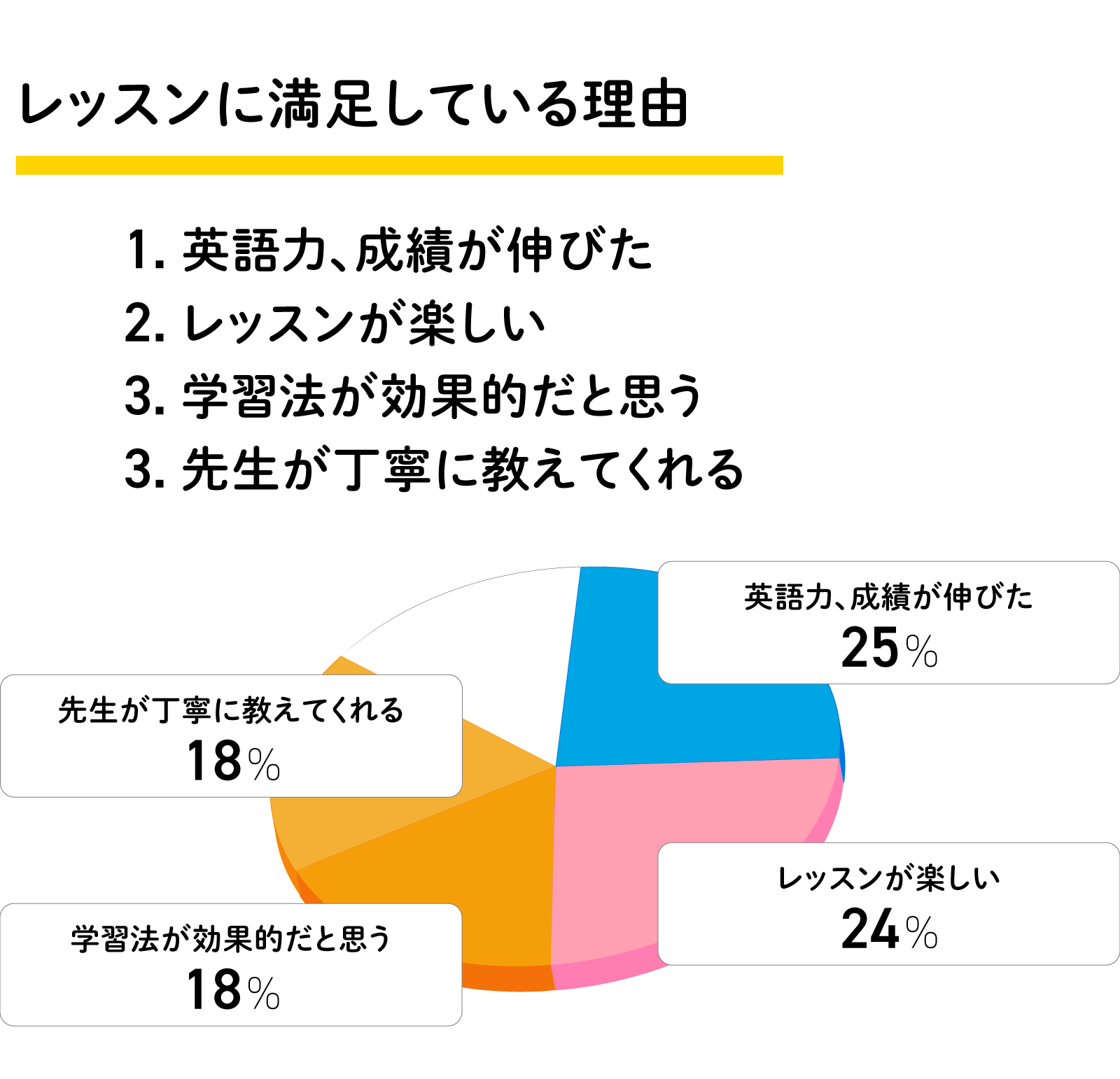レッスンに満足している理由