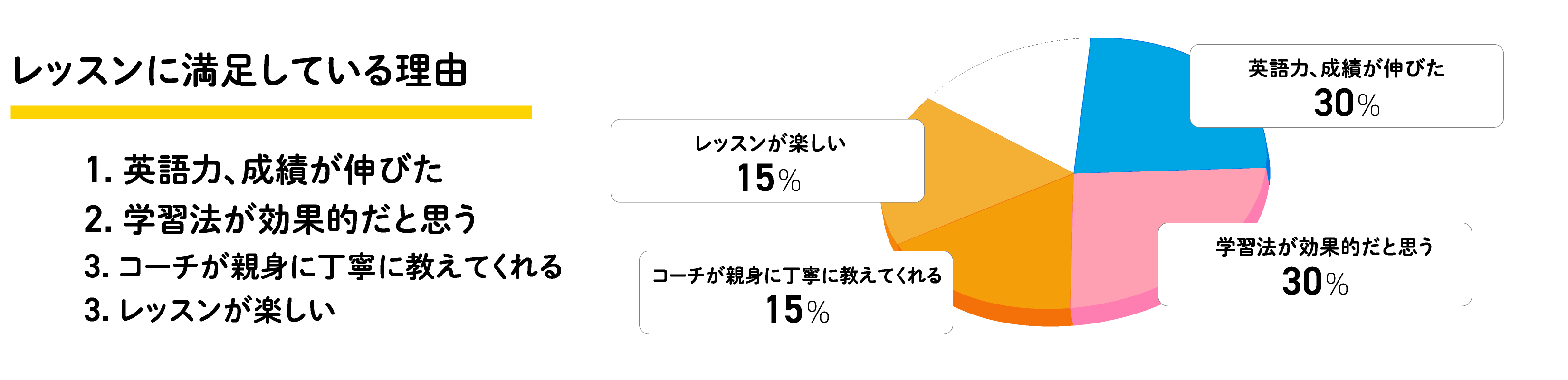 レッスンに満足している理由
