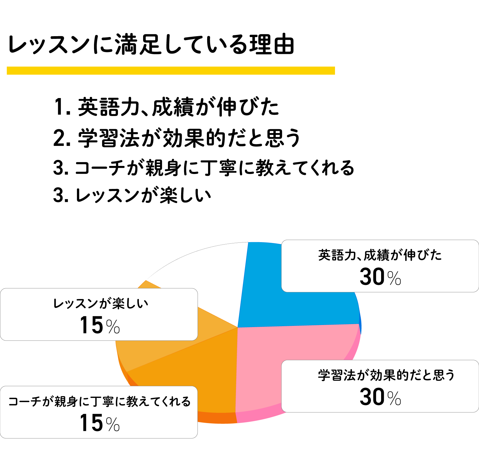 レッスンに満足している理由