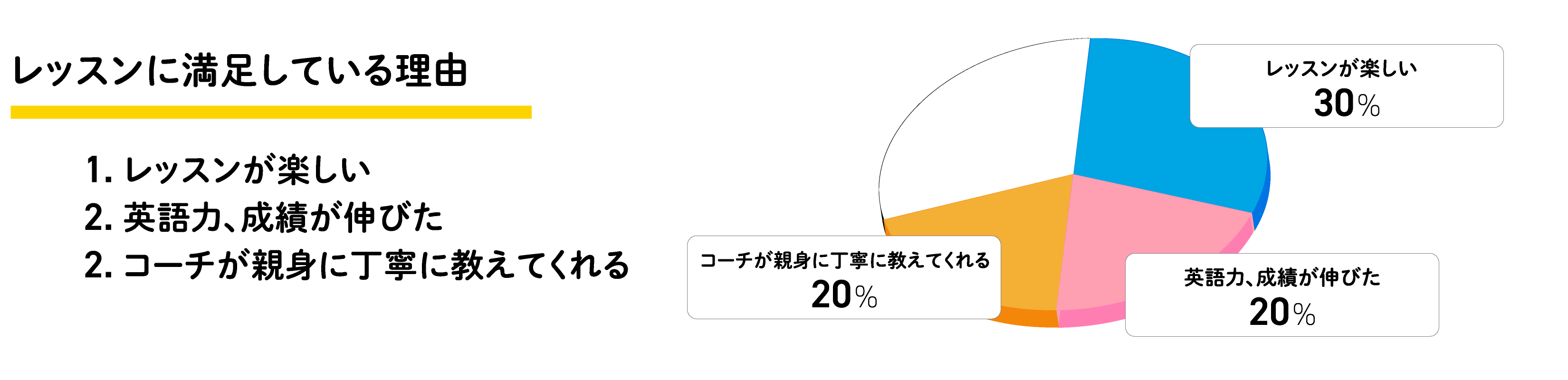 レッスンに満足している理由