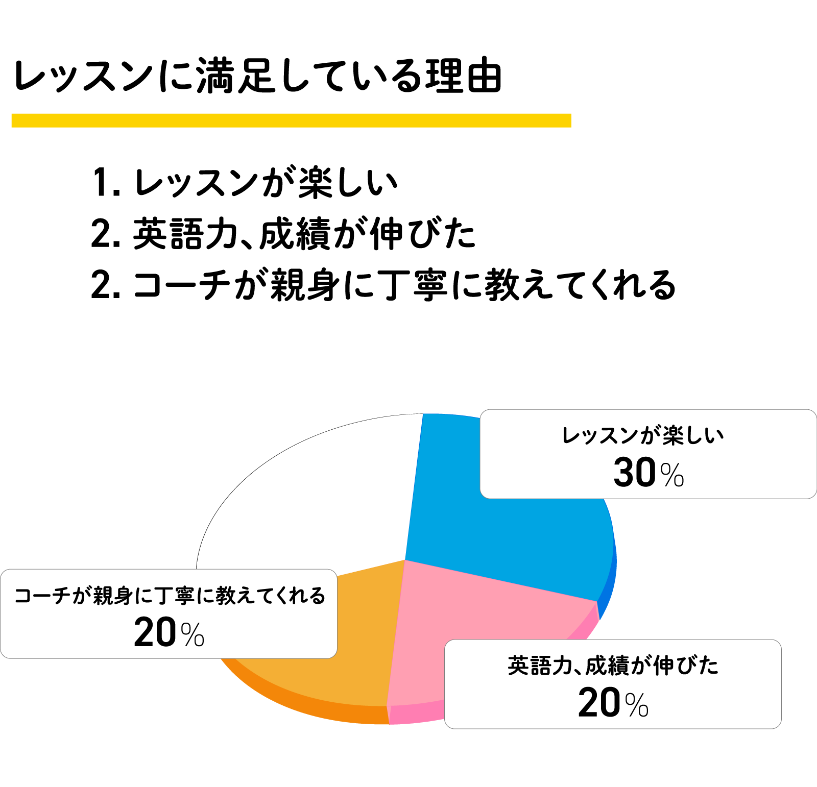 レッスンに満足している理由