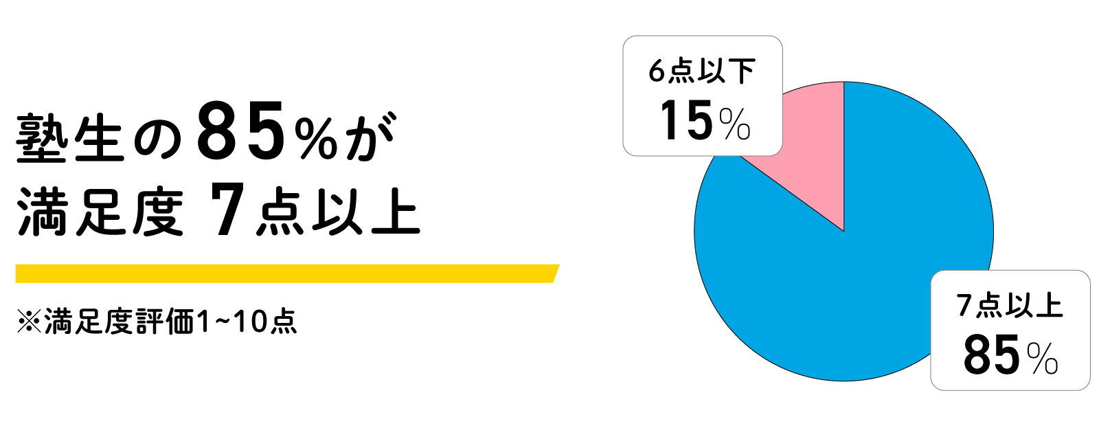 塾生の85%が満足度7点以上