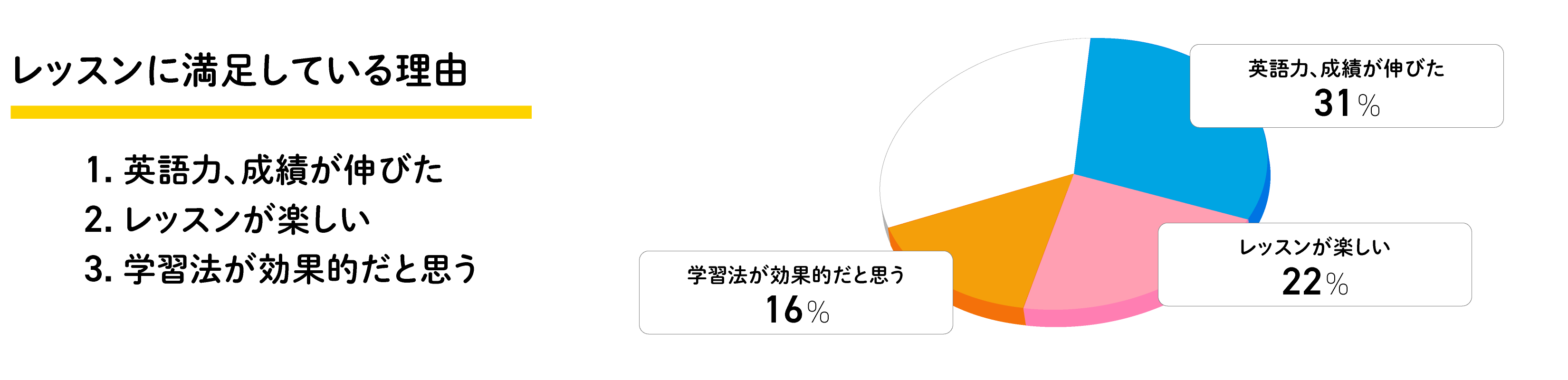 レッスンに満足している理由