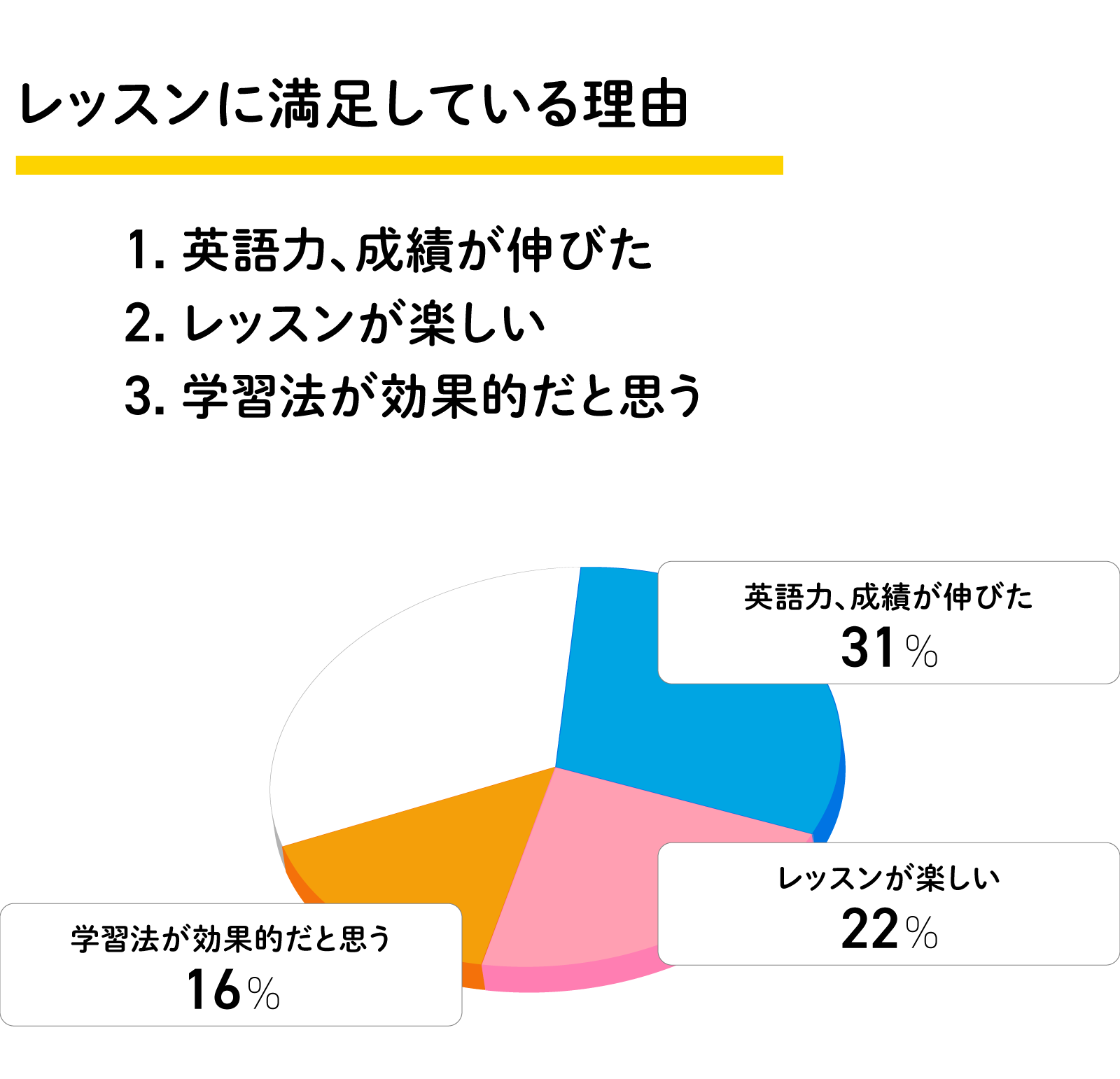 レッスンに満足している理由