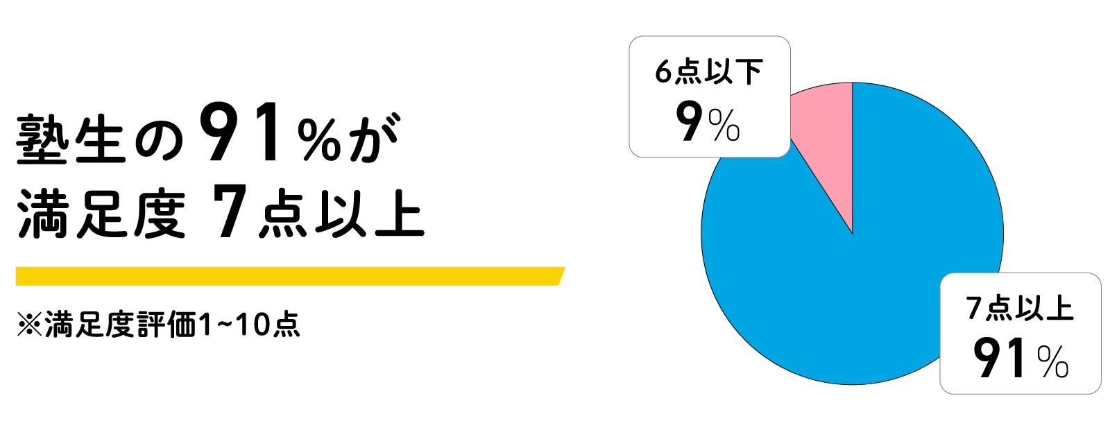 塾生の85%が満足度7点以上