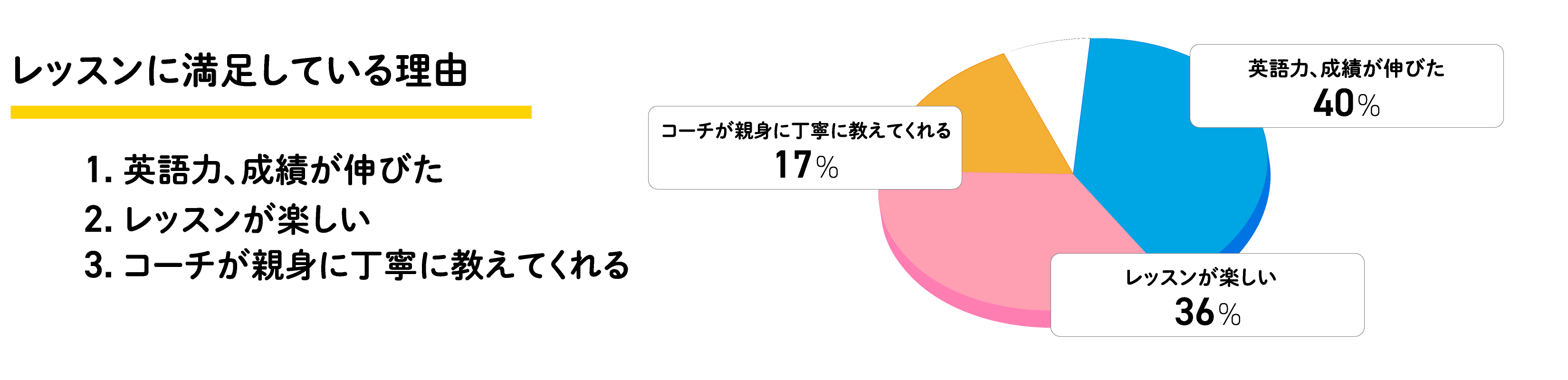 レッスンに満足している理由