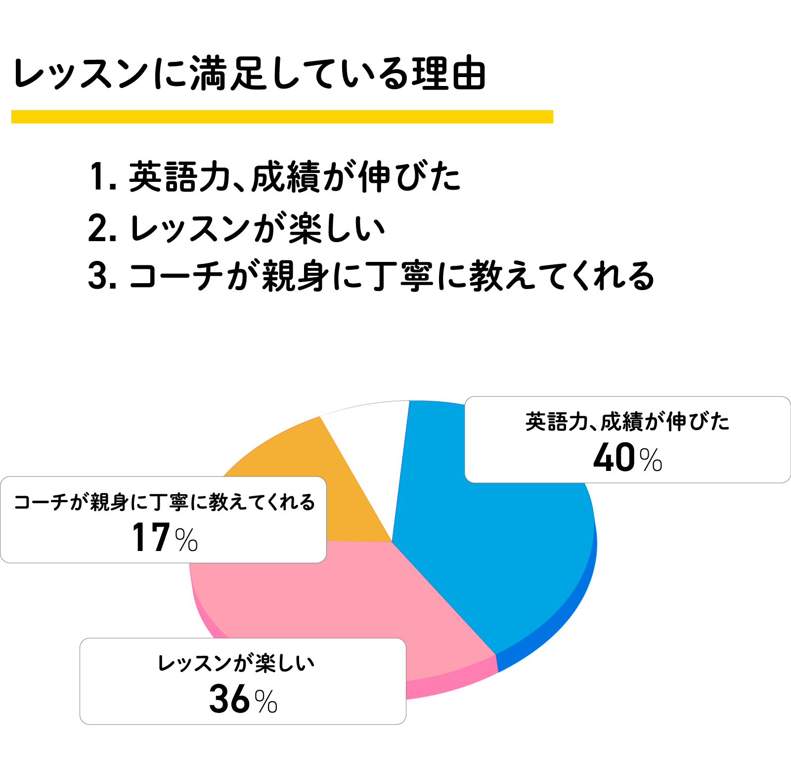 レッスンに満足している理由