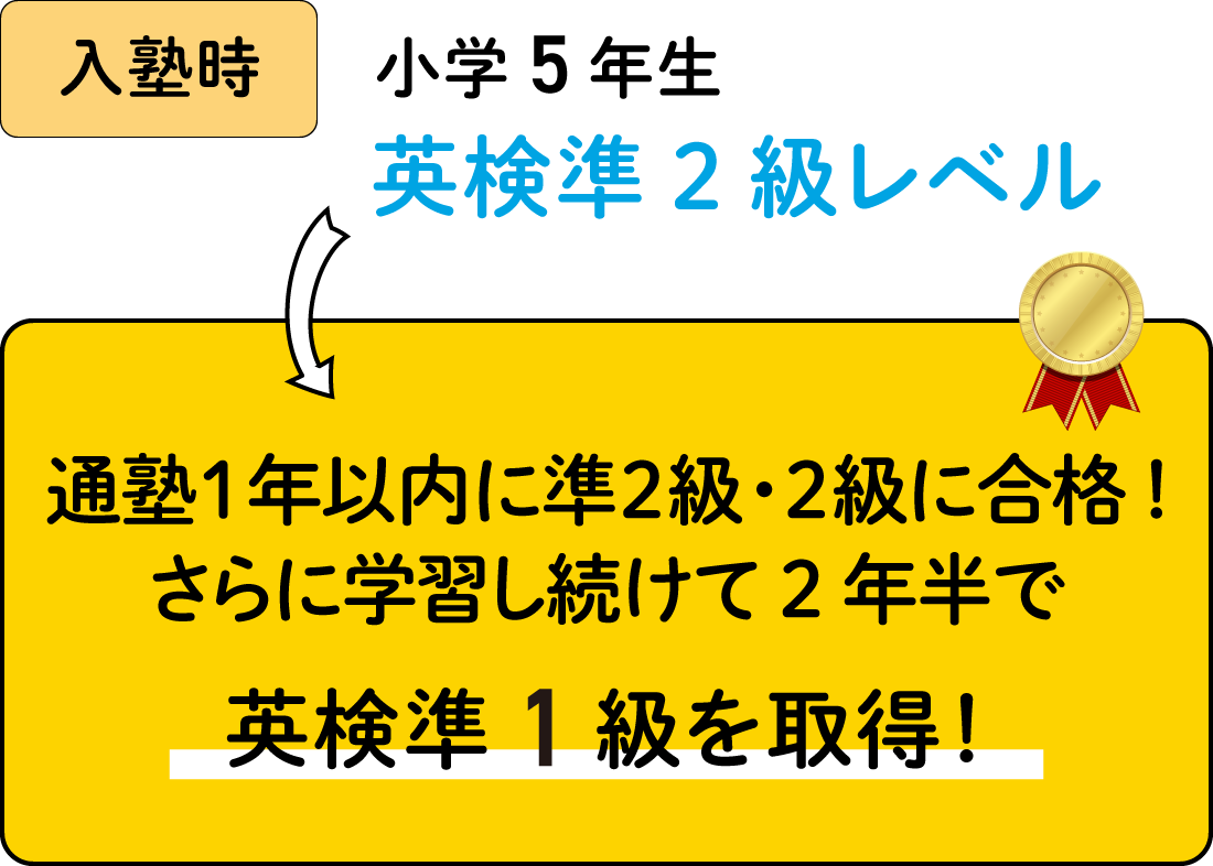 英検準1級を取得!